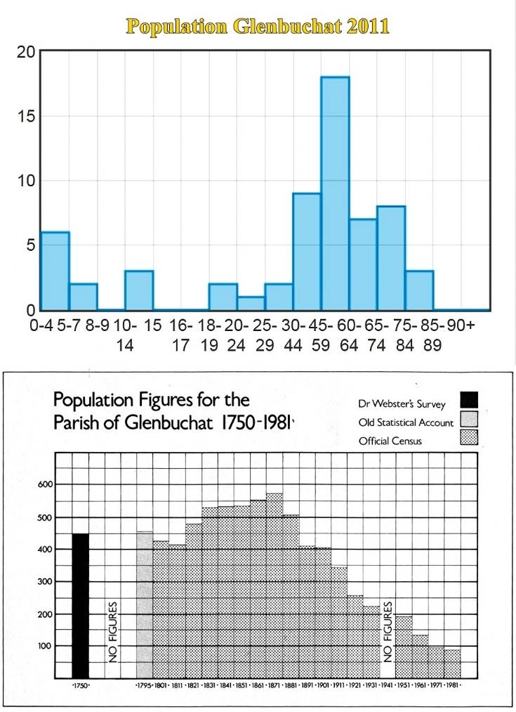 126 2011 Census Glenbuchat