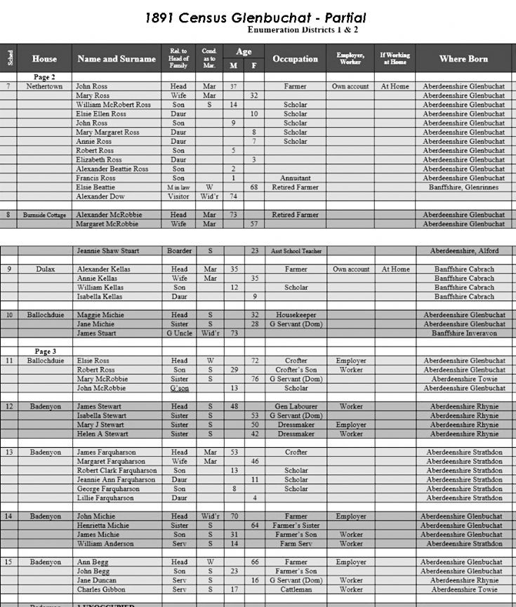 18 1891 census Glenbucket Partial