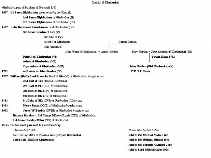 64 Lairds of Glenbuchat (Sumary)